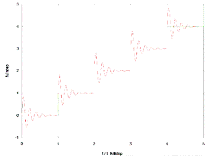 步進電機的噪音來自哪里?  由于步進電機由于結構簡單、控制方便、安全性高、成本低、停止時候力矩大、在低速情況下不需 要減速機就可以輸出很大的力矩、相比直流無刷和伺服電機，步進電機不需要復雜的控制算法也不需要編碼器反饋情況下可以實現位置控制。被用在很多要求精確定位的場合，基本上在很多需要移動控 制的場合都會用到步進電機如自動化控制、數字化生產如3D、醫療和光學等眾多領域。  步進電機有一個缺點就是噪音比較大，特別是在低速的時候。震動主要來自兩個方面一是步進電 機的步距分辨率(步距階躍) 另一方面是來自斬波和脈寬調制(PWM) 的不良模式反應。  步距角分辨率和細分  典型的步進電機有50個極(Poles)，就是200個整步(Full Steps)，也就是整步情況下每步1.8° 角度，電機旋轉一周需要360°。但是也有些步進電機的步距角更小比如整步需要800步的。起初，這些步進電機被用作整步或者半步模式下，矢量電流提供給電機線圈A(藍色) 和線圈B(紅色) 矩形曲線圖。描述了整個一個周期360°的曲線。在圖3和圖4中很明顯看到電機線圈在90°換相點處線圈電流要 么是最大電流(full power) 要么是沒有電流。  一個周期內(360°) 每組線圈由4個整步或者8個半步構成。也就是50個極的步進電機需要50個電 氣步距來完成一周的機械旋轉(360°) 。   Figure 1: Full-step operation   Figure 2: Half-step operation  低的步距分辨率模式比如半步或者整步是步進電機噪音的主要來源。會引起極大的震動在這個 機械系統中，尤其是在低速運行時和接近機械共振頻率的時候。在高速的時候，恰好由于慣量的存在 這個效應會被降低，電機的轉子可以為認為成諧波振蕩器或者彈簧鐘擺，如圖3。   Figure 3: Pendulum behavior of the rotor leads to vibrations  在新的矢量電流從驅動器端輸出之后，電機轉子會根據新的位置指令移動下一個整步或者半步的位置和脈搏反應相似在新的位置點周圍，轉子會產生超調和振蕩，如此一來會導致機械振動和噪音。為了減少這些震動，等步細分的原來被提了出來，將一個整步分割成更小的部分或者微步細分，典型的細分數是2(half-stepping) 、4(quarter-stepping) 、8、32甚至更大的細分。  電機定子線圈的電流并不是最大電流(Fullcurrent) 或者就是沒有電流，而是一個中間的電流 值，相比于4個整步電流(4 full steps) 更接近于一個正弦波形狀。永磁體的轉子位置處在2個整步位置之間(合成磁場位置) 。最大的細分數是由驅動器的A/D和D/A能力決定。TRINAMIC所提供的驅動 和控制器可以達到256細分(8bit) 采用集成的正弦波配置表格，步進電機可以實現非常小的角度控 制，圖4描述了在達到新位置時候的波動。   Figure 4: Reduction of motor vibrations when switching from full-step to high microstep resolutions  斬波和PWM模式  噪音和振動的另外一個來源是傳統的斬波方式和脈寬調制(PWM)模式，由于比較粗的步距分辨 率是產生振動和噪音的主要因素，我們通常忽視了斬波和PWM帶來的問題。  傳統的恒定PWM斬波模式是電流控制的PWM斬波模式，該模式在快速衰減和慢速衰減之間有 個固定關系，在其最大數值的時候，電流才會達到規定的目標電流，最終導致平均電流是小于預期目標電流的，如圖5所示。   Figure 5: Constant of-time (TOFF) PWM chopper mode: average current is not equal to target current  在一個完整的電周期內，電流方向改變時在正弦波過零處有個平穩過渡期，這個會影響在很短的 過渡期內線圈里面的電流為零，也就是電機此時根本就沒有力矩，這就導致了電機擺動和振動，尤其是在低速情況下。  相比恒定的斬波模式，TRINAMIC 的 SpreadCycle PWM 斬波模式在慢速和快速衰減器之間自動 配置一個磁滯衰減功能。平均電流反應了配置的正常電流，在正弦的過零點不會出現過渡期，這就減少電流和力矩的波動，是電流波形更加接近正弦波，相比傳統恒定斬波模式，SpreadCycle PWM斬波 模式控制下的電機運行得要平穩、平滑很多。  這一點在電機從靜止或低速到中速過程中非常重要。   Figure 6: Zero-crossing plateau with classic of-time chopper modes  Figure 7: SpreadCycle hysteresis chopper with clean zero crossing  如何使步進電機實現完全的靜音?  盡管高細分能解決大部分情況下的低頻震動;先進的電流控制PWM斬波模式比如TRINAMIC的 SpreadCycle算法，這些在硬件上的作用很大程度上減少震動和顫動，這也滿足了大部分的應用，也適 合高速運動。但是基于電流控制的斬波模式，還是會存在可聽得見的噪音和振動，主要是由于電機線圈的不同步，檢測電阻上幾毫伏的調節噪音和PWM時基誤差，這些噪音和振動在一些高端應用場合 也是不被允許的，緩慢運行或中速運動的應用，以及任何不允許有噪音和場合。  T R INA MI C 的Stea lt h Ch o p算法 也 是 通 過硬 件 來實現的，從根本上使 步 進電 機 靜 音，但 是 Stealthchop功能如何影響了步進電機?為什么電機不會出現噪音和震動?Stealthchop采用一種與基 于電流斬波模式如SpeadCycle完全不同的方法。而是采用基于電壓斬波模式一種新技術，該技術保證了電機的靜音和平穩平滑運動。  TMC5130?一款小體積，精巧的步進電機驅動控制芯片，帶有StealthChop模式。TRINAMIC改 進了電壓調節模式聯合了電流控制。為了最大限度降低電流波動，TMC5130采用基于電流反饋來控制電壓調制，這允許系統自適應電機的參數和運行電壓。來自直接電流控制回路算法引起的微小震蕩被消除。  圖8和圖9顯示 電壓控制模式的Stealthchop和電流控制模式的SpreadCycle。   Figure 8: Sine wave of one motor phase with voltage-controlled StealthChopTM  chopper mode   Figure 9: Sine wave of one motor phase with current-controlled SpreadCycleTM  chopper mode  StealthChop模式下過零點的效果是非常完美的:當電流的信號從正變為負或者負變為正，不會有 過渡區域而是持續性的穿過零點。因為電流的調制是根據PWM占空比來控制的。在50%的PWM占空比，電流是0，StealthChop調整PWM的占空比來調節電機電流，PWM頻率是個常數，與此相反電流控制的斬波器通過調控頻率實現調節電機電流，在這里電流的波動是比較大的，此外電流的波動會在電機的永磁體轉子里產生渦流，這會導致電機的功耗損失。  這些頻率變化著的PWM發出的聲音是在可聽范圍之內的，會發出嘶嘶的聲音，而且電子定子會 由于磁致伸縮產生更大的噪音，進而會傳遞引起機械系統的震動。而StealthChop的固定斬波頻率 就不會有這些問題。沒有斬波頻率的變化除了電機運行時候微步相序分配器的變化。  除了電機軸承鋼球磨擦的聲音，這是無法避免的之外，StealthChop可以驅動電機工作在極度 的靜音下，可以實現控制電機聲音在10dB分貝以下，噪音大大低于傳統的電流控制方式。我們從物理中得知 3dB分貝的減少量會將噪音程度降低一半。   Figure 10: Zoomed-in PWM view of both motor phases and coil current with voltage-controlled StealthChopTM  chopper mode   Figure 11: Zoomed-in PWM view of both motor phases and coil current with current-controlled SpreadCycleTM  chopper mode  對步進電機來說改變了什么?  如今步進電機還是一種十分經濟的電機，已經被應用了很多年，依舊采用和原來一樣的材料，一 樣的生產工序和裝配工藝。  但是相比過去，如今步進電機被更簡單的控制單元驅動，更先進的算法和更高度集成的微電子是 原來的電機發揮出更大的潛能。在接近電機的驅動電路中更多的信息被獲取和處理并實時在驅動電 流里被處理以優化電機控制，StealthChop便是一個完美的例子它的算法和PWM斬波緊密聯系，此外 這些信息還可以反饋到更高的應用控制層，而傳統的步進驅動方案都是單向的(脈沖/方向) ，所有 TRINAMIC的智能步進電機驅動方案都是雙向通訊，這些接口還可以監測不同狀態、診斷信息。這可 以增加系統的可靠性，提供系統的性能。  StealthChop靜音驅動技術非常適合3D打印、桌面型CNC、高端的CCTV、體外診斷設備、醫療檢 測設備等對噪音要求敏感的場合。  TRINAMIC提供帶有StealthChop功能的模塊，包括單軸、三軸和六軸驅控模塊。傳統的控制模 式下步進電機在低速情況下會出現比較大的噪音和震動，而在StealthChop模式下即使速度很低也聽不到明顯的聲音。  下載本文:如何消除步進電機的噪音和振動?