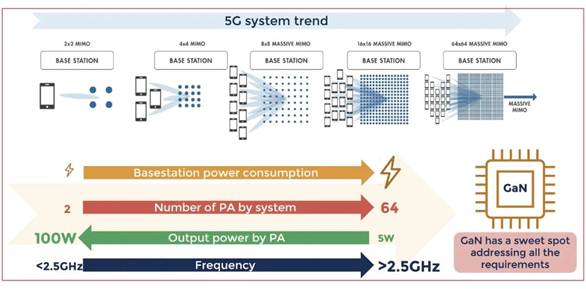 硅基氮化鎵在射頻市場的應(yīng)用日益廣泛 硅基氮化鎵在射頻市場的應(yīng)用日益廣泛