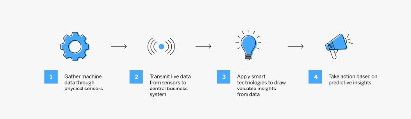 連接未來：構建準確可靠的工廠預測性維護系統