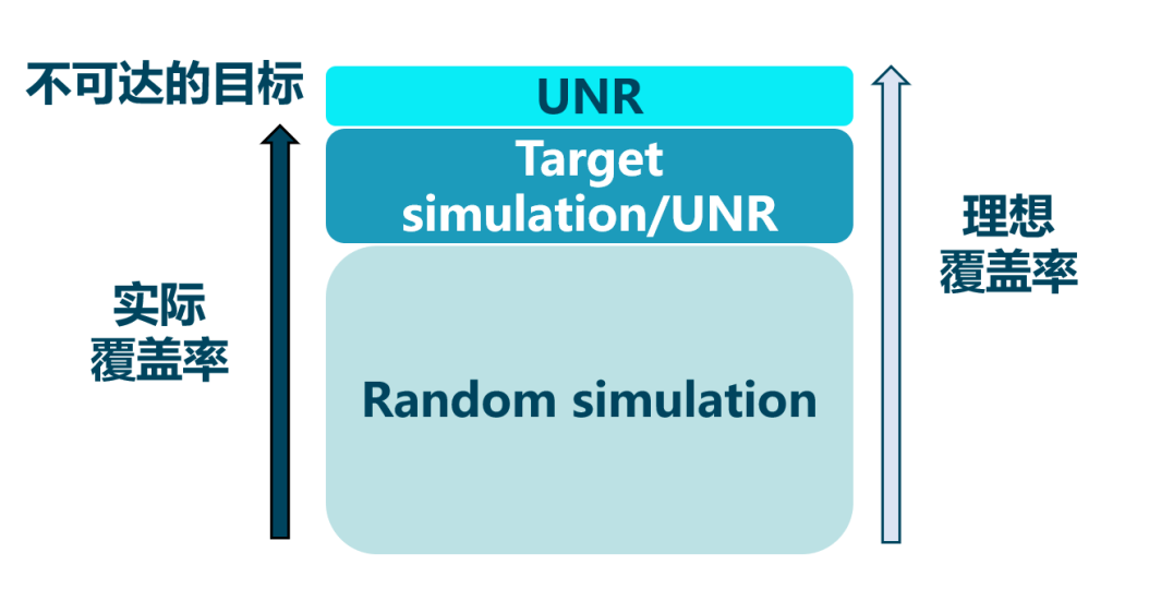 形式驗證如何加速超大規模芯片設計? 形式驗證如何加速超大規模芯片設計?
