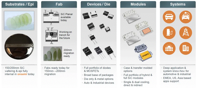  封裝技術(shù)進(jìn)階，解鎖SiC性能上限  另一方面，盡管SiC功率器件已經(jīng)被認(rèn)為是下一代功率電子應(yīng)用的關(guān)鍵技術(shù)，如何充分發(fā)揮其優(yōu)勢(shì)性能則給封裝技術(shù)帶來(lái)了新的挑戰(zhàn)：傳統(tǒng)封裝雜散電感參數(shù)較大，難以匹配器件的快速開(kāi)關(guān)特性；器件高溫工作時(shí)，封裝可靠性降低；模塊的多功能集成封裝與高功率密度需求如何匹配等等。因此，從高溫穩(wěn)定性到模塊集成，再到環(huán)境因子和測(cè)試驗(yàn)證，封裝技術(shù)的研究和發(fā)展正與SiC器件技術(shù)并行進(jìn)展。  ?封裝  安森美提供的以下各種封裝