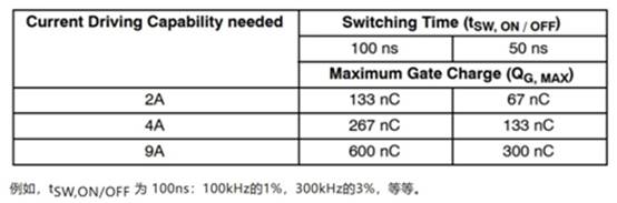 高性能碳化硅隔離柵極驅動器如何選型,一文告訴您 高性能碳化硅隔離柵極驅動器如何選型,一文告訴您