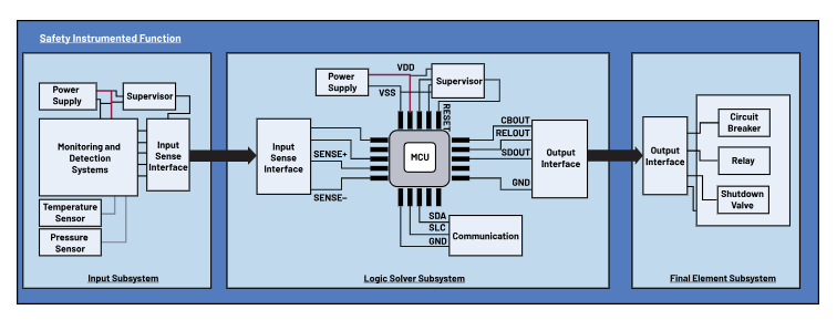如何使用高性能監控電路來提高工業功能安全合規性？