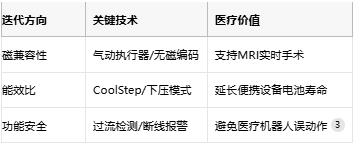 步進驅動器的醫療進化論:從精確定位到磁共振安全的創新之路 步進驅動器的醫療進化論:從精確定位到磁共振安全的創新之路