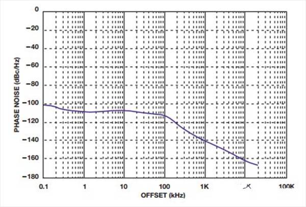如何實(shí)現(xiàn)低BER(誤碼率)、低雜散輸出和低相位噪聲的系統(tǒng)級目標(biāo) 如何實(shí)現(xiàn)低BER(誤碼率)、低雜散輸出和低相位噪聲的系統(tǒng)級目標(biāo)