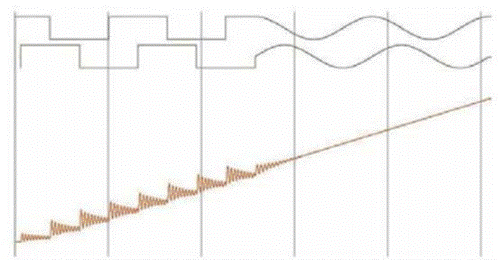 步進電機的噪音來自哪里?  由于步進電機由于結構簡單、控制方便、安全性高、成本低、停止時候力矩大、在低速情況下不需 要減速機就可以輸出很大的力矩、相比直流無刷和伺服電機，步進電機不需要復雜的控制算法也不需要編碼器反饋情況下可以實現位置控制。被用在很多要求精確定位的場合，基本上在很多需要移動控 制的場合都會用到步進電機如自動化控制、數字化生產如3D、醫療和光學等眾多領域。  步進電機有一個缺點就是噪音比較大，特別是在低速的時候。震動主要來自兩個方面一是步進電 機的步距分辨率(步距階躍) 另一方面是來自斬波和脈寬調制(PWM) 的不良模式反應。  步距角分辨率和細分  典型的步進電機有50個極(Poles)，就是200個整步(Full Steps)，也就是整步情況下每步1.8° 角度，電機旋轉一周需要360°。但是也有些步進電機的步距角更小比如整步需要800步的。起初，這些步進電機被用作整步或者半步模式下，矢量電流提供給電機線圈A(藍色) 和線圈B(紅色) 矩形曲線圖。描述了整個一個周期360°的曲線。在圖3和圖4中很明顯看到電機線圈在90°換相點處線圈電流要 么是最大電流(full power) 要么是沒有電流。  一個周期內(360°) 每組線圈由4個整步或者8個半步構成。也就是50個極的步進電機需要50個電 氣步距來完成一周的機械旋轉(360°) 。   Figure 1: Full-step operation   Figure 2: Half-step operation  低的步距分辨率模式比如半步或者整步是步進電機噪音的主要來源。會引起極大的震動在這個 機械系統中，尤其是在低速運行時和接近機械共振頻率的時候。在高速的時候，恰好由于慣量的存在 這個效應會被降低，電機的轉子可以為認為成諧波振蕩器或者彈簧鐘擺，如圖3。   Figure 3: Pendulum behavior of the rotor leads to vibrations  在新的矢量電流從驅動器端輸出之后，電機轉子會根據新的位置指令移動下一個整步或者半步的位置和脈搏反應相似在新的位置點周圍，轉子會產生超調和振蕩，如此一來會導致機械振動和噪音。為了減少這些震動，等步細分的原來被提了出來，將一個整步分割成更小的部分或者微步細分，典型的細分數是2(half-stepping) 、4(quarter-stepping) 、8、32甚至更大的細分。  電機定子線圈的電流并不是最大電流(Fullcurrent) 或者就是沒有電流，而是一個中間的電流 值，相比于4個整步電流(4 full steps) 更接近于一個正弦波形狀。永磁體的轉子位置處在2個整步位置之間(合成磁場位置) 。最大的細分數是由驅動器的A/D和D/A能力決定。TRINAMIC所提供的驅動 和控制器可以達到256細分(8bit) 采用集成的正弦波配置表格，步進電機可以實現非常小的角度控 制，圖4描述了在達到新位置時候的波動。   Figure 4: Reduction of motor vibrations when switching from full-step to high microstep resolutions  斬波和PWM模式  噪音和振動的另外一個來源是傳統的斬波方式和脈寬調制(PWM)模式，由于比較粗的步距分辨 率是產生振動和噪音的主要因素，我們通常忽視了斬波和PWM帶來的問題。  傳統的恒定PWM斬波模式是電流控制的PWM斬波模式，該模式在快速衰減和慢速衰減之間有 個固定關系，在其最大數值的時候，電流才會達到規定的目標電流，最終導致平均電流是小于預期目標電流的，如圖5所示。   Figure 5: Constant of-time (TOFF) PWM chopper mode: average current is not equal to target current  在一個完整的電周期內，電流方向改變時在正弦波過零處有個平穩過渡期，這個會影響在很短的 過渡期內線圈里面的電流為零，也就是電機此時根本就沒有力矩，這就導致了電機擺動和振動，尤其是在低速情況下。  相比恒定的斬波模式，TRINAMIC 的 SpreadCycle PWM 斬波模式在慢速和快速衰減器之間自動 配置一個磁滯衰減功能。平均電流反應了配置的正常電流，在正弦的過零點不會出現過渡期，這就減少電流和力矩的波動，是電流波形更加接近正弦波，相比傳統恒定斬波模式，SpreadCycle PWM斬波 模式控制下的電機運行得要平穩、平滑很多。  這一點在電機從靜止或低速到中速過程中非常重要。   Figure 6: Zero-crossing plateau with classic of-time chopper modes  Figure 7: SpreadCycle hysteresis chopper with clean zero crossing  如何使步進電機實現完全的靜音?  盡管高細分能解決大部分情況下的低頻震動;先進的電流控制PWM斬波模式比如TRINAMIC的 SpreadCycle算法，這些在硬件上的作用很大程度上減少震動和顫動，這也滿足了大部分的應用，也適 合高速運動。但是基于電流控制的斬波模式，還是會存在可聽得見的噪音和振動，主要是由于電機線圈的不同步，檢測電阻上幾毫伏的調節噪音和PWM時基誤差，這些噪音和振動在一些高端應用場合 也是不被允許的，緩慢運行或中速運動的應用，以及任何不允許有噪音和場合。  T R INA MI C 的Stea lt h Ch o p算法 也 是 通 過硬 件 來實現的，從根本上使 步 進電 機 靜 音，但 是 Stealthchop功能如何影響了步進電機?為什么電機不會出現噪音和震動?Stealthchop采用一種與基 于電流斬波模式如SpeadCycle完全不同的方法。而是采用基于電壓斬波模式一種新技術，該技術保證了電機的靜音和平穩平滑運動。  TMC5130?一款小體積，精巧的步進電機驅動控制芯片，帶有StealthChop模式。TRINAMIC改 進了電壓調節模式聯合了電流控制。為了最大限度降低電流波動，TMC5130采用基于電流反饋來控制電壓調制，這允許系統自適應電機的參數和運行電壓。來自直接電流控制回路算法引起的微小震蕩被消除。  圖8和圖9顯示 電壓控制模式的Stealthchop和電流控制模式的SpreadCycle。   Figure 8: Sine wave of one motor phase with voltage-controlled StealthChopTM  chopper mode   Figure 9: Sine wave of one motor phase with current-controlled SpreadCycleTM  chopper mode  StealthChop模式下過零點的效果是非常完美的:當電流的信號從正變為負或者負變為正，不會有 過渡區域而是持續性的穿過零點。因為電流的調制是根據PWM占空比來控制的。在50%的PWM占空比，電流是0，StealthChop調整PWM的占空比來調節電機電流，PWM頻率是個常數，與此相反電流控制的斬波器通過調控頻率實現調節電機電流，在這里電流的波動是比較大的，此外電流的波動會在電機的永磁體轉子里產生渦流，這會導致電機的功耗損失。  這些頻率變化著的PWM發出的聲音是在可聽范圍之內的，會發出嘶嘶的聲音，而且電子定子會 由于磁致伸縮產生更大的噪音，進而會傳遞引起機械系統的震動。而StealthChop的固定斬波頻率 就不會有這些問題。沒有斬波頻率的變化除了電機運行時候微步相序分配器的變化。  除了電機軸承鋼球磨擦的聲音，這是無法避免的之外，StealthChop可以驅動電機工作在極度 的靜音下，可以實現控制電機聲音在10dB分貝以下，噪音大大低于傳統的電流控制方式。我們從物理中得知 3dB分貝的減少量會將噪音程度降低一半。   Figure 10: Zoomed-in PWM view of both motor phases and coil current with voltage-controlled StealthChopTM  chopper mode   Figure 11: Zoomed-in PWM view of both motor phases and coil current with current-controlled SpreadCycleTM  chopper mode  對步進電機來說改變了什么?  如今步進電機還是一種十分經濟的電機，已經被應用了很多年，依舊采用和原來一樣的材料，一 樣的生產工序和裝配工藝。  但是相比過去，如今步進電機被更簡單的控制單元驅動，更先進的算法和更高度集成的微電子是 原來的電機發揮出更大的潛能。在接近電機的驅動電路中更多的信息被獲取和處理并實時在驅動電 流里被處理以優化電機控制，StealthChop便是一個完美的例子它的算法和PWM斬波緊密聯系，此外 這些信息還可以反饋到更高的應用控制層，而傳統的步進驅動方案都是單向的(脈沖/方向) ，所有 TRINAMIC的智能步進電機驅動方案都是雙向通訊，這些接口還可以監測不同狀態、診斷信息。這可 以增加系統的可靠性，提供系統的性能。  StealthChop靜音驅動技術非常適合3D打印、桌面型CNC、高端的CCTV、體外診斷設備、醫療檢 測設備等對噪音要求敏感的場合。  TRINAMIC提供帶有StealthChop功能的模塊，包括單軸、三軸和六軸驅控模塊。傳統的控制模 式下步進電機在低速情況下會出現比較大的噪音和震動，而在StealthChop模式下即使速度很低也聽不到明顯的聲音。  下載本文:如何消除步進電機的噪音和振動?