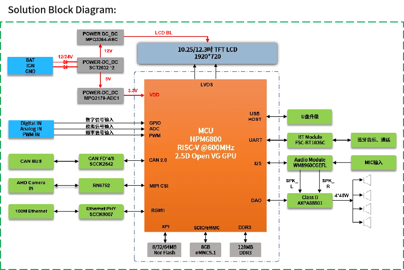 單芯多域!MCU跨界賦能汽車儀表與工業HMI一體化開發 單芯多域!MCU跨界賦能汽車儀表與工業HMI一體化開發