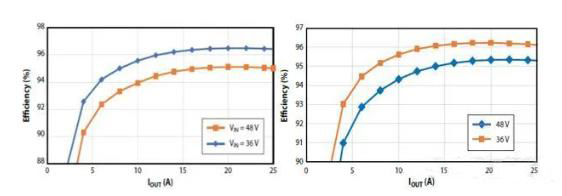 如何在48V系統(tǒng)中輕松應(yīng)用GaN FET? 如何在48V系統(tǒng)中輕松應(yīng)用GaN FET?