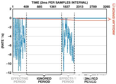 縮短積分時間提高航位推算導航系統的精度 縮短積分時間提高航位推算導航系統的精度