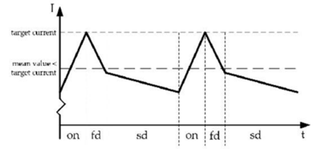 步進電機的噪音來自哪里?  由于步進電機由于結構簡單、控制方便、安全性高、成本低、停止時候力矩大、在低速情況下不需 要減速機就可以輸出很大的力矩、相比直流無刷和伺服電機，步進電機不需要復雜的控制算法也不需要編碼器反饋情況下可以實現位置控制。被用在很多要求精確定位的場合，基本上在很多需要移動控 制的場合都會用到步進電機如自動化控制、數字化生產如3D、醫療和光學等眾多領域。  步進電機有一個缺點就是噪音比較大，特別是在低速的時候。震動主要來自兩個方面一是步進電 機的步距分辨率(步距階躍) 另一方面是來自斬波和脈寬調制(PWM) 的不良模式反應。  步距角分辨率和細分  典型的步進電機有50個極(Poles)，就是200個整步(Full Steps)，也就是整步情況下每步1.8° 角度，電機旋轉一周需要360°。但是也有些步進電機的步距角更小比如整步需要800步的。起初，這些步進電機被用作整步或者半步模式下，矢量電流提供給電機線圈A(藍色) 和線圈B(紅色) 矩形曲線圖。描述了整個一個周期360°的曲線。在圖3和圖4中很明顯看到電機線圈在90°換相點處線圈電流要 么是最大電流(full power) 要么是沒有電流。  一個周期內(360°) 每組線圈由4個整步或者8個半步構成。也就是50個極的步進電機需要50個電 氣步距來完成一周的機械旋轉(360°) 。   Figure 1: Full-step operation   Figure 2: Half-step operation  低的步距分辨率模式比如半步或者整步是步進電機噪音的主要來源。會引起極大的震動在這個 機械系統中，尤其是在低速運行時和接近機械共振頻率的時候。在高速的時候，恰好由于慣量的存在 這個效應會被降低，電機的轉子可以為認為成諧波振蕩器或者彈簧鐘擺，如圖3。   Figure 3: Pendulum behavior of the rotor leads to vibrations  在新的矢量電流從驅動器端輸出之后，電機轉子會根據新的位置指令移動下一個整步或者半步的位置和脈搏反應相似在新的位置點周圍，轉子會產生超調和振蕩，如此一來會導致機械振動和噪音。為了減少這些震動，等步細分的原來被提了出來，將一個整步分割成更小的部分或者微步細分，典型的細分數是2(half-stepping) 、4(quarter-stepping) 、8、32甚至更大的細分。  電機定子線圈的電流并不是最大電流(Fullcurrent) 或者就是沒有電流，而是一個中間的電流 值，相比于4個整步電流(4 full steps) 更接近于一個正弦波形狀。永磁體的轉子位置處在2個整步位置之間(合成磁場位置) 。最大的細分數是由驅動器的A/D和D/A能力決定。TRINAMIC所提供的驅動 和控制器可以達到256細分(8bit) 采用集成的正弦波配置表格，步進電機可以實現非常小的角度控 制，圖4描述了在達到新位置時候的波動。   Figure 4: Reduction of motor vibrations when switching from full-step to high microstep resolutions  斬波和PWM模式  噪音和振動的另外一個來源是傳統的斬波方式和脈寬調制(PWM)模式，由于比較粗的步距分辨 率是產生振動和噪音的主要因素，我們通常忽視了斬波和PWM帶來的問題。  傳統的恒定PWM斬波模式是電流控制的PWM斬波模式，該模式在快速衰減和慢速衰減之間有 個固定關系，在其最大數值的時候，電流才會達到規定的目標電流，最終導致平均電流是小于預期目標電流的，如圖5所示。   Figure 5: Constant of-time (TOFF) PWM chopper mode: average current is not equal to target current  在一個完整的電周期內，電流方向改變時在正弦波過零處有個平穩過渡期，這個會影響在很短的 過渡期內線圈里面的電流為零，也就是電機此時根本就沒有力矩，這就導致了電機擺動和振動，尤其是在低速情況下。  相比恒定的斬波模式，TRINAMIC 的 SpreadCycle PWM 斬波模式在慢速和快速衰減器之間自動 配置一個磁滯衰減功能。平均電流反應了配置的正常電流，在正弦的過零點不會出現過渡期，這就減少電流和力矩的波動，是電流波形更加接近正弦波，相比傳統恒定斬波模式，SpreadCycle PWM斬波 模式控制下的電機運行得要平穩、平滑很多。  這一點在電機從靜止或低速到中速過程中非常重要。   Figure 6: Zero-crossing plateau with classic of-time chopper modes  Figure 7: SpreadCycle hysteresis chopper with clean zero crossing  如何使步進電機實現完全的靜音?  盡管高細分能解決大部分情況下的低頻震動;先進的電流控制PWM斬波模式比如TRINAMIC的 SpreadCycle算法，這些在硬件上的作用很大程度上減少震動和顫動，這也滿足了大部分的應用，也適 合高速運動。但是基于電流控制的斬波模式，還是會存在可聽得見的噪音和振動，主要是由于電機線圈的不同步，檢測電阻上幾毫伏的調節噪音和PWM時基誤差，這些噪音和振動在一些高端應用場合 也是不被允許的，緩慢運行或中速運動的應用，以及任何不允許有噪音和場合。  T R INA MI C 的Stea lt h Ch o p算法 也 是 通 過硬 件 來實現的，從根本上使 步 進電 機 靜 音，但 是 Stealthchop功能如何影響了步進電機?為什么電機不會出現噪音和震動?Stealthchop采用一種與基 于電流斬波模式如SpeadCycle完全不同的方法。而是采用基于電壓斬波模式一種新技術，該技術保證了電機的靜音和平穩平滑運動。  TMC5130?一款小體積，精巧的步進電機驅動控制芯片，帶有StealthChop模式。TRINAMIC改 進了電壓調節模式聯合了電流控制。為了最大限度降低電流波動，TMC5130采用基于電流反饋來控制電壓調制，這允許系統自適應電機的參數和運行電壓。來自直接電流控制回路算法引起的微小震蕩被消除。  圖8和圖9顯示 電壓控制模式的Stealthchop和電流控制模式的SpreadCycle。   Figure 8: Sine wave of one motor phase with voltage-controlled StealthChopTM  chopper mode   Figure 9: Sine wave of one motor phase with current-controlled SpreadCycleTM  chopper mode  StealthChop模式下過零點的效果是非常完美的:當電流的信號從正變為負或者負變為正，不會有 過渡區域而是持續性的穿過零點。因為電流的調制是根據PWM占空比來控制的。在50%的PWM占空比，電流是0，StealthChop調整PWM的占空比來調節電機電流，PWM頻率是個常數，與此相反電流控制的斬波器通過調控頻率實現調節電機電流，在這里電流的波動是比較大的，此外電流的波動會在電機的永磁體轉子里產生渦流，這會導致電機的功耗損失。  這些頻率變化著的PWM發出的聲音是在可聽范圍之內的，會發出嘶嘶的聲音，而且電子定子會 由于磁致伸縮產生更大的噪音，進而會傳遞引起機械系統的震動。而StealthChop的固定斬波頻率 就不會有這些問題。沒有斬波頻率的變化除了電機運行時候微步相序分配器的變化。  除了電機軸承鋼球磨擦的聲音，這是無法避免的之外，StealthChop可以驅動電機工作在極度 的靜音下，可以實現控制電機聲音在10dB分貝以下，噪音大大低于傳統的電流控制方式。我們從物理中得知 3dB分貝的減少量會將噪音程度降低一半。   Figure 10: Zoomed-in PWM view of both motor phases and coil current with voltage-controlled StealthChopTM  chopper mode   Figure 11: Zoomed-in PWM view of both motor phases and coil current with current-controlled SpreadCycleTM  chopper mode  對步進電機來說改變了什么?  如今步進電機還是一種十分經濟的電機，已經被應用了很多年，依舊采用和原來一樣的材料，一 樣的生產工序和裝配工藝。  但是相比過去，如今步進電機被更簡單的控制單元驅動，更先進的算法和更高度集成的微電子是 原來的電機發揮出更大的潛能。在接近電機的驅動電路中更多的信息被獲取和處理并實時在驅動電 流里被處理以優化電機控制，StealthChop便是一個完美的例子它的算法和PWM斬波緊密聯系，此外 這些信息還可以反饋到更高的應用控制層，而傳統的步進驅動方案都是單向的(脈沖/方向) ，所有 TRINAMIC的智能步進電機驅動方案都是雙向通訊，這些接口還可以監測不同狀態、診斷信息。這可 以增加系統的可靠性，提供系統的性能。  StealthChop靜音驅動技術非常適合3D打印、桌面型CNC、高端的CCTV、體外診斷設備、醫療檢 測設備等對噪音要求敏感的場合。  TRINAMIC提供帶有StealthChop功能的模塊，包括單軸、三軸和六軸驅控模塊。傳統的控制模 式下步進電機在低速情況下會出現比較大的噪音和震動，而在StealthChop模式下即使速度很低也聽不到明顯的聲音。  下載本文:如何消除步進電機的噪音和振動?