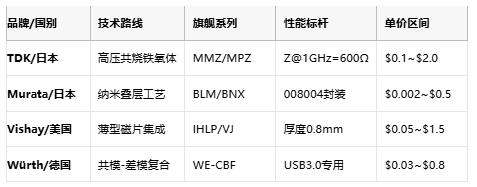 高頻噪聲克星：磁珠電感核心技術解析與全球產業格局