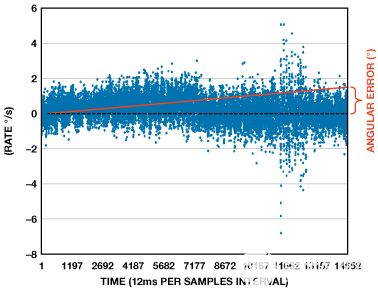 縮短積分時間提高航位推算導航系統的精度 縮短積分時間提高航位推算導航系統的精度