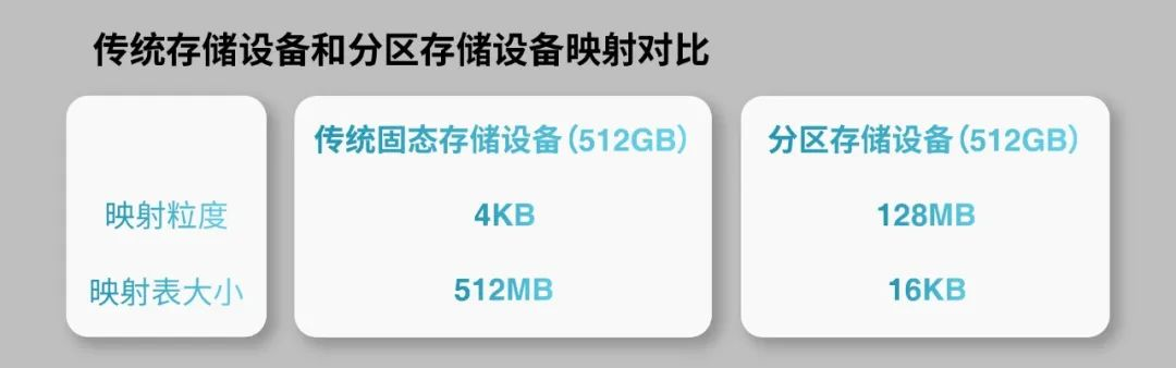分區存儲助力QLC應用到嵌入式存儲設備 分區存儲助力QLC應用到嵌入式存儲設備