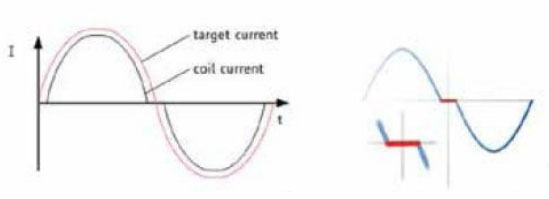 步進電機的噪音來自哪里?  由于步進電機由于結構簡單、控制方便、安全性高、成本低、停止時候力矩大、在低速情況下不需 要減速機就可以輸出很大的力矩、相比直流無刷和伺服電機，步進電機不需要復雜的控制算法也不需要編碼器反饋情況下可以實現位置控制。被用在很多要求精確定位的場合，基本上在很多需要移動控 制的場合都會用到步進電機如自動化控制、數字化生產如3D、醫療和光學等眾多領域。  步進電機有一個缺點就是噪音比較大，特別是在低速的時候。震動主要來自兩個方面一是步進電 機的步距分辨率(步距階躍) 另一方面是來自斬波和脈寬調制(PWM) 的不良模式反應。  步距角分辨率和細分  典型的步進電機有50個極(Poles)，就是200個整步(Full Steps)，也就是整步情況下每步1.8° 角度，電機旋轉一周需要360°。但是也有些步進電機的步距角更小比如整步需要800步的。起初，這些步進電機被用作整步或者半步模式下，矢量電流提供給電機線圈A(藍色) 和線圈B(紅色) 矩形曲線圖。描述了整個一個周期360°的曲線。在圖3和圖4中很明顯看到電機線圈在90°換相點處線圈電流要 么是最大電流(full power) 要么是沒有電流。  一個周期內(360°) 每組線圈由4個整步或者8個半步構成。也就是50個極的步進電機需要50個電 氣步距來完成一周的機械旋轉(360°) 。   Figure 1: Full-step operation   Figure 2: Half-step operation  低的步距分辨率模式比如半步或者整步是步進電機噪音的主要來源。會引起極大的震動在這個 機械系統中，尤其是在低速運行時和接近機械共振頻率的時候。在高速的時候，恰好由于慣量的存在 這個效應會被降低，電機的轉子可以為認為成諧波振蕩器或者彈簧鐘擺，如圖3。   Figure 3: Pendulum behavior of the rotor leads to vibrations  在新的矢量電流從驅動器端輸出之后，電機轉子會根據新的位置指令移動下一個整步或者半步的位置和脈搏反應相似在新的位置點周圍，轉子會產生超調和振蕩，如此一來會導致機械振動和噪音。為了減少這些震動，等步細分的原來被提了出來，將一個整步分割成更小的部分或者微步細分，典型的細分數是2(half-stepping) 、4(quarter-stepping) 、8、32甚至更大的細分。  電機定子線圈的電流并不是最大電流(Fullcurrent) 或者就是沒有電流，而是一個中間的電流 值，相比于4個整步電流(4 full steps) 更接近于一個正弦波形狀。永磁體的轉子位置處在2個整步位置之間(合成磁場位置) 。最大的細分數是由驅動器的A/D和D/A能力決定。TRINAMIC所提供的驅動 和控制器可以達到256細分(8bit) 采用集成的正弦波配置表格，步進電機可以實現非常小的角度控 制，圖4描述了在達到新位置時候的波動。   Figure 4: Reduction of motor vibrations when switching from full-step to high microstep resolutions  斬波和PWM模式  噪音和振動的另外一個來源是傳統的斬波方式和脈寬調制(PWM)模式，由于比較粗的步距分辨 率是產生振動和噪音的主要因素，我們通常忽視了斬波和PWM帶來的問題。  傳統的恒定PWM斬波模式是電流控制的PWM斬波模式，該模式在快速衰減和慢速衰減之間有 個固定關系，在其最大數值的時候，電流才會達到規定的目標電流，最終導致平均電流是小于預期目標電流的，如圖5所示。   Figure 5: Constant of-time (TOFF) PWM chopper mode: average current is not equal to target current  在一個完整的電周期內，電流方向改變時在正弦波過零處有個平穩過渡期，這個會影響在很短的 過渡期內線圈里面的電流為零，也就是電機此時根本就沒有力矩，這就導致了電機擺動和振動，尤其是在低速情況下。  相比恒定的斬波模式，TRINAMIC 的 SpreadCycle PWM 斬波模式在慢速和快速衰減器之間自動 配置一個磁滯衰減功能。平均電流反應了配置的正常電流，在正弦的過零點不會出現過渡期，這就減少電流和力矩的波動，是電流波形更加接近正弦波，相比傳統恒定斬波模式，SpreadCycle PWM斬波 模式控制下的電機運行得要平穩、平滑很多。  這一點在電機從靜止或低速到中速過程中非常重要。   Figure 6: Zero-crossing plateau with classic of-time chopper modes  Figure 7: SpreadCycle hysteresis chopper with clean zero crossing  如何使步進電機實現完全的靜音?  盡管高細分能解決大部分情況下的低頻震動;先進的電流控制PWM斬波模式比如TRINAMIC的 SpreadCycle算法，這些在硬件上的作用很大程度上減少震動和顫動，這也滿足了大部分的應用，也適 合高速運動。但是基于電流控制的斬波模式，還是會存在可聽得見的噪音和振動，主要是由于電機線圈的不同步，檢測電阻上幾毫伏的調節噪音和PWM時基誤差，這些噪音和振動在一些高端應用場合 也是不被允許的，緩慢運行或中速運動的應用，以及任何不允許有噪音和場合。  T R INA MI C 的Stea lt h Ch o p算法 也 是 通 過硬 件 來實現的，從根本上使 步 進電 機 靜 音，但 是 Stealthchop功能如何影響了步進電機?為什么電機不會出現噪音和震動?Stealthchop采用一種與基 于電流斬波模式如SpeadCycle完全不同的方法。而是采用基于電壓斬波模式一種新技術，該技術保證了電機的靜音和平穩平滑運動。  TMC5130?一款小體積，精巧的步進電機驅動控制芯片，帶有StealthChop模式。TRINAMIC改 進了電壓調節模式聯合了電流控制。為了最大限度降低電流波動，TMC5130采用基于電流反饋來控制電壓調制，這允許系統自適應電機的參數和運行電壓。來自直接電流控制回路算法引起的微小震蕩被消除。  圖8和圖9顯示 電壓控制模式的Stealthchop和電流控制模式的SpreadCycle。   Figure 8: Sine wave of one motor phase with voltage-controlled StealthChopTM  chopper mode   Figure 9: Sine wave of one motor phase with current-controlled SpreadCycleTM  chopper mode  StealthChop模式下過零點的效果是非常完美的:當電流的信號從正變為負或者負變為正，不會有 過渡區域而是持續性的穿過零點。因為電流的調制是根據PWM占空比來控制的。在50%的PWM占空比，電流是0，StealthChop調整PWM的占空比來調節電機電流，PWM頻率是個常數，與此相反電流控制的斬波器通過調控頻率實現調節電機電流，在這里電流的波動是比較大的，此外電流的波動會在電機的永磁體轉子里產生渦流，這會導致電機的功耗損失。  這些頻率變化著的PWM發出的聲音是在可聽范圍之內的，會發出嘶嘶的聲音，而且電子定子會 由于磁致伸縮產生更大的噪音，進而會傳遞引起機械系統的震動。而StealthChop的固定斬波頻率 就不會有這些問題。沒有斬波頻率的變化除了電機運行時候微步相序分配器的變化。  除了電機軸承鋼球磨擦的聲音，這是無法避免的之外，StealthChop可以驅動電機工作在極度 的靜音下，可以實現控制電機聲音在10dB分貝以下，噪音大大低于傳統的電流控制方式。我們從物理中得知 3dB分貝的減少量會將噪音程度降低一半。   Figure 10: Zoomed-in PWM view of both motor phases and coil current with voltage-controlled StealthChopTM  chopper mode   Figure 11: Zoomed-in PWM view of both motor phases and coil current with current-controlled SpreadCycleTM  chopper mode  對步進電機來說改變了什么?  如今步進電機還是一種十分經濟的電機，已經被應用了很多年，依舊采用和原來一樣的材料，一 樣的生產工序和裝配工藝。  但是相比過去，如今步進電機被更簡單的控制單元驅動，更先進的算法和更高度集成的微電子是 原來的電機發揮出更大的潛能。在接近電機的驅動電路中更多的信息被獲取和處理并實時在驅動電 流里被處理以優化電機控制，StealthChop便是一個完美的例子它的算法和PWM斬波緊密聯系，此外 這些信息還可以反饋到更高的應用控制層，而傳統的步進驅動方案都是單向的(脈沖/方向) ，所有 TRINAMIC的智能步進電機驅動方案都是雙向通訊，這些接口還可以監測不同狀態、診斷信息。這可 以增加系統的可靠性，提供系統的性能。  StealthChop靜音驅動技術非常適合3D打印、桌面型CNC、高端的CCTV、體外診斷設備、醫療檢 測設備等對噪音要求敏感的場合。  TRINAMIC提供帶有StealthChop功能的模塊，包括單軸、三軸和六軸驅控模塊。傳統的控制模 式下步進電機在低速情況下會出現比較大的噪音和震動，而在StealthChop模式下即使速度很低也聽不到明顯的聲音。  下載本文:如何消除步進電機的噪音和振動?