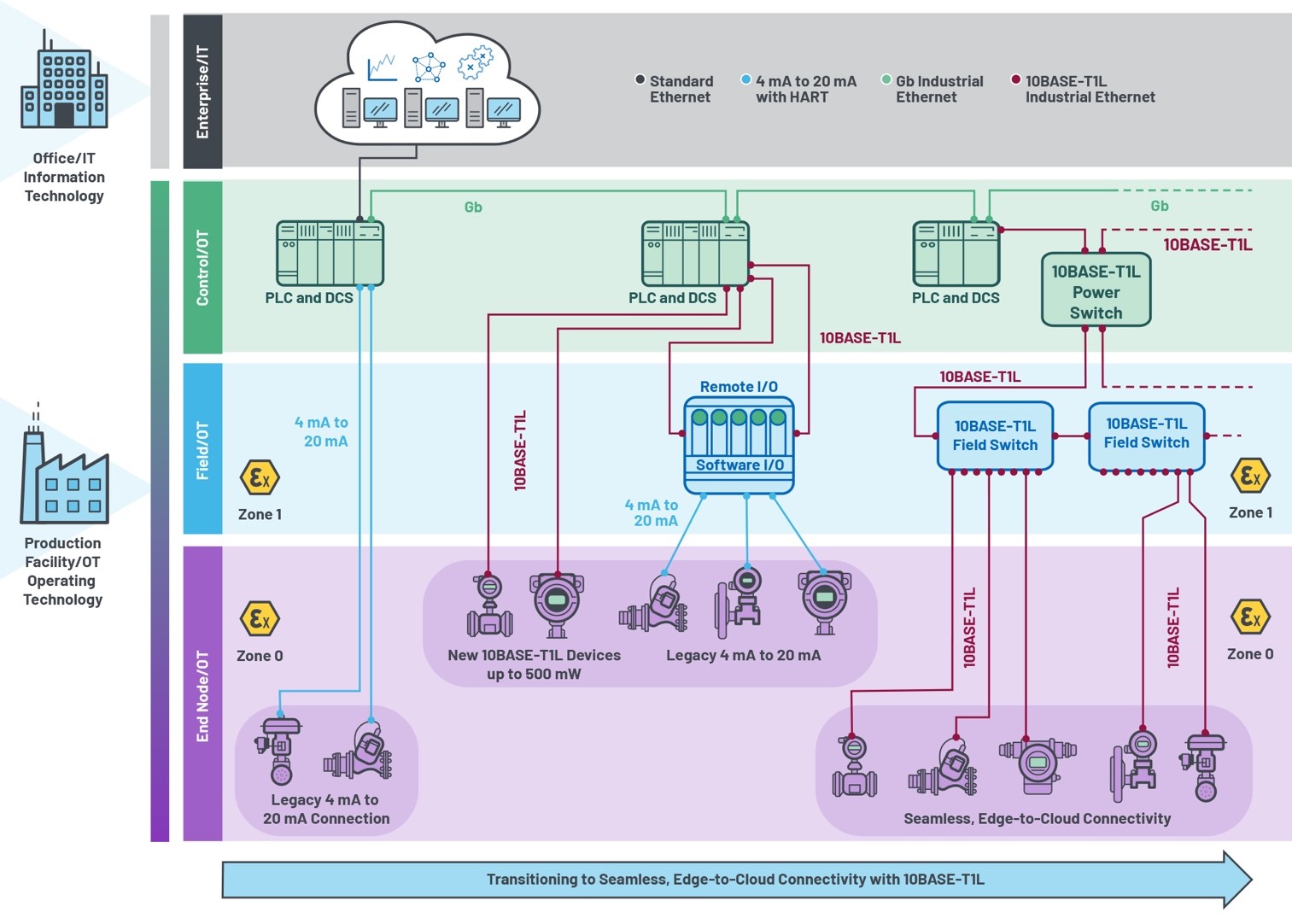 通過10BASE-T1L連接實現無縫現場以太網 通過10BASE-T1L連接實現無縫現場以太網