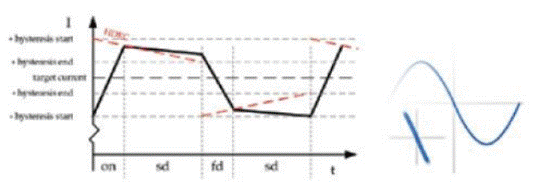 步進電機的噪音來自哪里?  由于步進電機由于結構簡單、控制方便、安全性高、成本低、停止時候力矩大、在低速情況下不需 要減速機就可以輸出很大的力矩、相比直流無刷和伺服電機，步進電機不需要復雜的控制算法也不需要編碼器反饋情況下可以實現位置控制。被用在很多要求精確定位的場合，基本上在很多需要移動控 制的場合都會用到步進電機如自動化控制、數字化生產如3D、醫療和光學等眾多領域。  步進電機有一個缺點就是噪音比較大，特別是在低速的時候。震動主要來自兩個方面一是步進電 機的步距分辨率(步距階躍) 另一方面是來自斬波和脈寬調制(PWM) 的不良模式反應。  步距角分辨率和細分  典型的步進電機有50個極(Poles)，就是200個整步(Full Steps)，也就是整步情況下每步1.8° 角度，電機旋轉一周需要360°。但是也有些步進電機的步距角更小比如整步需要800步的。起初，這些步進電機被用作整步或者半步模式下，矢量電流提供給電機線圈A(藍色) 和線圈B(紅色) 矩形曲線圖。描述了整個一個周期360°的曲線。在圖3和圖4中很明顯看到電機線圈在90°換相點處線圈電流要 么是最大電流(full power) 要么是沒有電流。  一個周期內(360°) 每組線圈由4個整步或者8個半步構成。也就是50個極的步進電機需要50個電 氣步距來完成一周的機械旋轉(360°) 。   Figure 1: Full-step operation   Figure 2: Half-step operation  低的步距分辨率模式比如半步或者整步是步進電機噪音的主要來源。會引起極大的震動在這個 機械系統中，尤其是在低速運行時和接近機械共振頻率的時候。在高速的時候，恰好由于慣量的存在 這個效應會被降低，電機的轉子可以為認為成諧波振蕩器或者彈簧鐘擺，如圖3。   Figure 3: Pendulum behavior of the rotor leads to vibrations  在新的矢量電流從驅動器端輸出之后，電機轉子會根據新的位置指令移動下一個整步或者半步的位置和脈搏反應相似在新的位置點周圍，轉子會產生超調和振蕩，如此一來會導致機械振動和噪音。為了減少這些震動，等步細分的原來被提了出來，將一個整步分割成更小的部分或者微步細分，典型的細分數是2(half-stepping) 、4(quarter-stepping) 、8、32甚至更大的細分。  電機定子線圈的電流并不是最大電流(Fullcurrent) 或者就是沒有電流，而是一個中間的電流 值，相比于4個整步電流(4 full steps) 更接近于一個正弦波形狀。永磁體的轉子位置處在2個整步位置之間(合成磁場位置) 。最大的細分數是由驅動器的A/D和D/A能力決定。TRINAMIC所提供的驅動 和控制器可以達到256細分(8bit) 采用集成的正弦波配置表格，步進電機可以實現非常小的角度控 制，圖4描述了在達到新位置時候的波動。   Figure 4: Reduction of motor vibrations when switching from full-step to high microstep resolutions  斬波和PWM模式  噪音和振動的另外一個來源是傳統的斬波方式和脈寬調制(PWM)模式，由于比較粗的步距分辨 率是產生振動和噪音的主要因素，我們通常忽視了斬波和PWM帶來的問題。  傳統的恒定PWM斬波模式是電流控制的PWM斬波模式，該模式在快速衰減和慢速衰減之間有 個固定關系，在其最大數值的時候，電流才會達到規定的目標電流，最終導致平均電流是小于預期目標電流的，如圖5所示。   Figure 5: Constant of-time (TOFF) PWM chopper mode: average current is not equal to target current  在一個完整的電周期內，電流方向改變時在正弦波過零處有個平穩過渡期，這個會影響在很短的 過渡期內線圈里面的電流為零，也就是電機此時根本就沒有力矩，這就導致了電機擺動和振動，尤其是在低速情況下。  相比恒定的斬波模式，TRINAMIC 的 SpreadCycle PWM 斬波模式在慢速和快速衰減器之間自動 配置一個磁滯衰減功能。平均電流反應了配置的正常電流，在正弦的過零點不會出現過渡期，這就減少電流和力矩的波動，是電流波形更加接近正弦波，相比傳統恒定斬波模式，SpreadCycle PWM斬波 模式控制下的電機運行得要平穩、平滑很多。  這一點在電機從靜止或低速到中速過程中非常重要。   Figure 6: Zero-crossing plateau with classic of-time chopper modes  Figure 7: SpreadCycle hysteresis chopper with clean zero crossing  如何使步進電機實現完全的靜音?  盡管高細分能解決大部分情況下的低頻震動;先進的電流控制PWM斬波模式比如TRINAMIC的 SpreadCycle算法，這些在硬件上的作用很大程度上減少震動和顫動，這也滿足了大部分的應用，也適 合高速運動。但是基于電流控制的斬波模式，還是會存在可聽得見的噪音和振動，主要是由于電機線圈的不同步，檢測電阻上幾毫伏的調節噪音和PWM時基誤差，這些噪音和振動在一些高端應用場合 也是不被允許的，緩慢運行或中速運動的應用，以及任何不允許有噪音和場合。  T R INA MI C 的Stea lt h Ch o p算法 也 是 通 過硬 件 來實現的，從根本上使 步 進電 機 靜 音，但 是 Stealthchop功能如何影響了步進電機?為什么電機不會出現噪音和震動?Stealthchop采用一種與基 于電流斬波模式如SpeadCycle完全不同的方法。而是采用基于電壓斬波模式一種新技術，該技術保證了電機的靜音和平穩平滑運動。  TMC5130?一款小體積，精巧的步進電機驅動控制芯片，帶有StealthChop模式。TRINAMIC改 進了電壓調節模式聯合了電流控制。為了最大限度降低電流波動，TMC5130采用基于電流反饋來控制電壓調制，這允許系統自適應電機的參數和運行電壓。來自直接電流控制回路算法引起的微小震蕩被消除。  圖8和圖9顯示 電壓控制模式的Stealthchop和電流控制模式的SpreadCycle。   Figure 8: Sine wave of one motor phase with voltage-controlled StealthChopTM  chopper mode   Figure 9: Sine wave of one motor phase with current-controlled SpreadCycleTM  chopper mode  StealthChop模式下過零點的效果是非常完美的:當電流的信號從正變為負或者負變為正，不會有 過渡區域而是持續性的穿過零點。因為電流的調制是根據PWM占空比來控制的。在50%的PWM占空比，電流是0，StealthChop調整PWM的占空比來調節電機電流，PWM頻率是個常數，與此相反電流控制的斬波器通過調控頻率實現調節電機電流，在這里電流的波動是比較大的，此外電流的波動會在電機的永磁體轉子里產生渦流，這會導致電機的功耗損失。  這些頻率變化著的PWM發出的聲音是在可聽范圍之內的，會發出嘶嘶的聲音，而且電子定子會 由于磁致伸縮產生更大的噪音，進而會傳遞引起機械系統的震動。而StealthChop的固定斬波頻率 就不會有這些問題。沒有斬波頻率的變化除了電機運行時候微步相序分配器的變化。  除了電機軸承鋼球磨擦的聲音，這是無法避免的之外，StealthChop可以驅動電機工作在極度 的靜音下，可以實現控制電機聲音在10dB分貝以下，噪音大大低于傳統的電流控制方式。我們從物理中得知 3dB分貝的減少量會將噪音程度降低一半。   Figure 10: Zoomed-in PWM view of both motor phases and coil current with voltage-controlled StealthChopTM  chopper mode   Figure 11: Zoomed-in PWM view of both motor phases and coil current with current-controlled SpreadCycleTM  chopper mode  對步進電機來說改變了什么?  如今步進電機還是一種十分經濟的電機，已經被應用了很多年，依舊采用和原來一樣的材料，一 樣的生產工序和裝配工藝。  但是相比過去，如今步進電機被更簡單的控制單元驅動，更先進的算法和更高度集成的微電子是 原來的電機發揮出更大的潛能。在接近電機的驅動電路中更多的信息被獲取和處理并實時在驅動電 流里被處理以優化電機控制，StealthChop便是一個完美的例子它的算法和PWM斬波緊密聯系，此外 這些信息還可以反饋到更高的應用控制層，而傳統的步進驅動方案都是單向的(脈沖/方向) ，所有 TRINAMIC的智能步進電機驅動方案都是雙向通訊，這些接口還可以監測不同狀態、診斷信息。這可 以增加系統的可靠性，提供系統的性能。  StealthChop靜音驅動技術非常適合3D打印、桌面型CNC、高端的CCTV、體外診斷設備、醫療檢 測設備等對噪音要求敏感的場合。  TRINAMIC提供帶有StealthChop功能的模塊，包括單軸、三軸和六軸驅控模塊。傳統的控制模 式下步進電機在低速情況下會出現比較大的噪音和震動，而在StealthChop模式下即使速度很低也聽不到明顯的聲音。  下載本文:如何消除步進電機的噪音和振動?