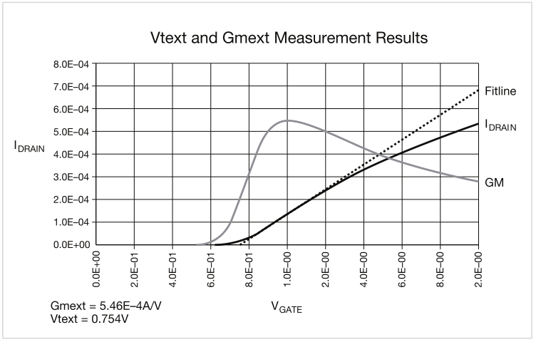 如何用4200A-SCS進(jìn)行晶圓級可靠性測試？