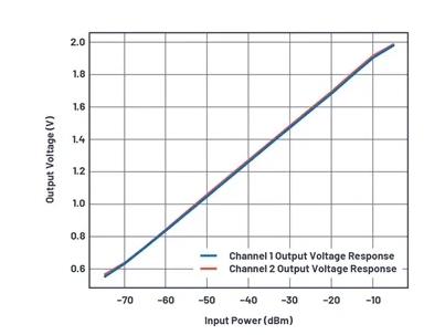 如何為UHF局部放電在線監測系統設計一個最好的前端？