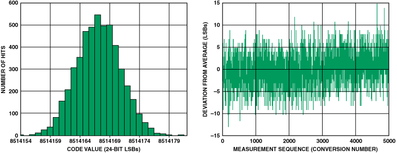高性能、低成本電子秤的參考設計