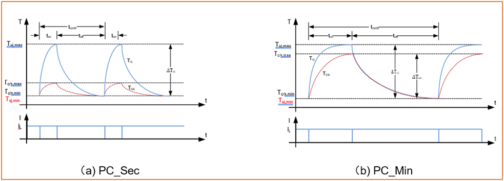 SiC Traction模塊的可靠性基石AQG324 SiC Traction模塊的可靠性基石AQG324