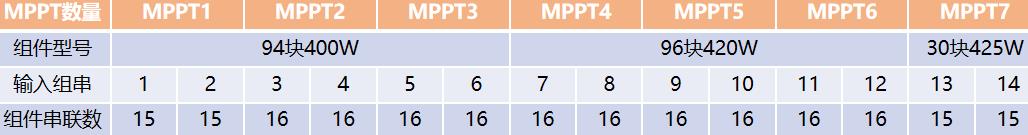 逆變器最佳組串及容配比設(shè)計(jì) 逆變器最佳組串及容配比設(shè)計(jì)