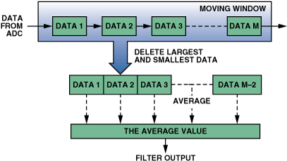 高性能、低成本電子秤的參考設計