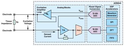 圖9.AD5940生物阻抗測量簡化圖——電壓激勵法 圖9.AD5940生物阻抗測量簡化圖——電壓激勵法