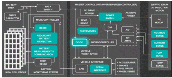 電池管理和連接器對電動汽車竟如此重要 電池管理和連接器對電動汽車竟如此重要
