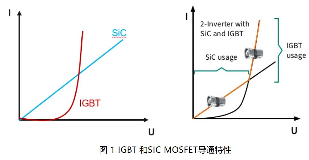 IGBT 還是 SiC ? 英飛凌新型混合功率器件助力新能源汽車實現高性價比電驅 IGBT 還是 SiC ? 英飛凌新型混合功率器件助力新能源汽車實現高性價比電驅