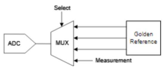 在校準中使用埋入式齊納技術帶來極高精度優(yōu)勢