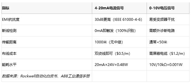 電磁干擾下的生存指南:電流信號(hào)如何實(shí)現(xiàn)故障自診斷? 電磁干擾下的生存指南:電流信號(hào)如何實(shí)現(xiàn)故障自診斷?