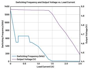  圖9.負載調整和折返頻率。隨著負載增大，頻率會折返以維持穩定的輸出電壓。  在圖9中可以看到，隨著負載增加，器件頻率會折返以保持恒定的輸出電壓。器件在DCM下運行至約0.28 A，這就是頻率下降到約495 kHz然后又回升至657 kHz的原因。以657 kHz的頻率運行時，器件可以保持正常操作，直至負載達到0.7 A。此時頻率降低以保持適當的輸出電壓，直至負載達到1.4 A左右。發生這種情況時，器件無法在保持輸出電壓的同時將頻率降低到100 kHz以下（該器件指定的最低反饋頻率），因此輸出電壓開始下降。  這個問題的解決辦法不像違反最小導通時間規范那么簡單。設計人員通常需要滿足特定的輸入電壓和輸出電壓要求，因此無法隨意更改占空比來延長關斷時間。如果設計人員可以提供更大的輸入電壓，則器件將以設定的頻率工作，因為較小占空比會防止器件違反最小關斷時間規范。這一點可以從圖10中看出，其中器件以設定的2 MHz頻率運行。