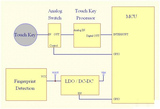 基于單片機系統的指紋識別方案和設計要點 基于單片機系統的指紋識別方案和設計要點