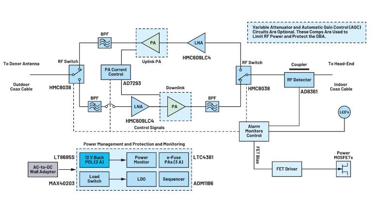 利用分布式天線系統解決方案改進蜂窩網絡覆蓋性能