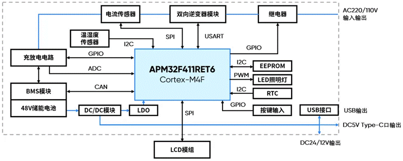 基于APM32F411的移動電源控制板應用方案 基于APM32F411的移動電源控制板應用方案