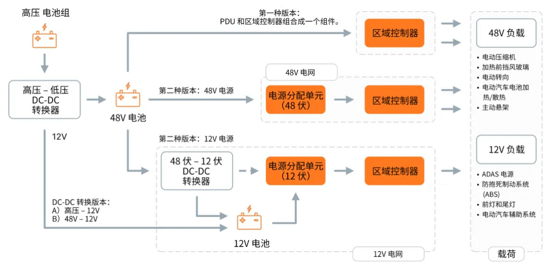 關于汽車48V電氣架構,這些趨勢值得了解 關于汽車48V電氣架構,這些趨勢值得了解