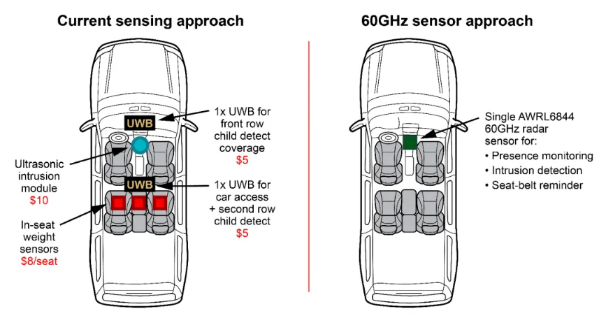 通過單芯片 60GHz 毫米波雷達傳感器,降低車內(nèi)傳感的復(fù)雜性和成本 通過單芯片 60GHz 毫米波雷達傳感器,降低車內(nèi)傳感的復(fù)雜性和成本