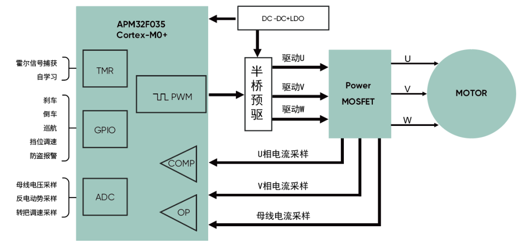 高精度FOC算法加持，電動(dòng)兩輪車控制器迎來高性能芯片方案