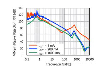 適用于攝像頭場景的超低噪聲、高紋波抑制比的LDO穩壓器推出！