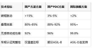 工程師親述:國產BLDC驅動器替代的“踩坑”實錄與破局指南 工程師親述:國產BLDC驅動器替代的“踩坑”實錄與破局指南