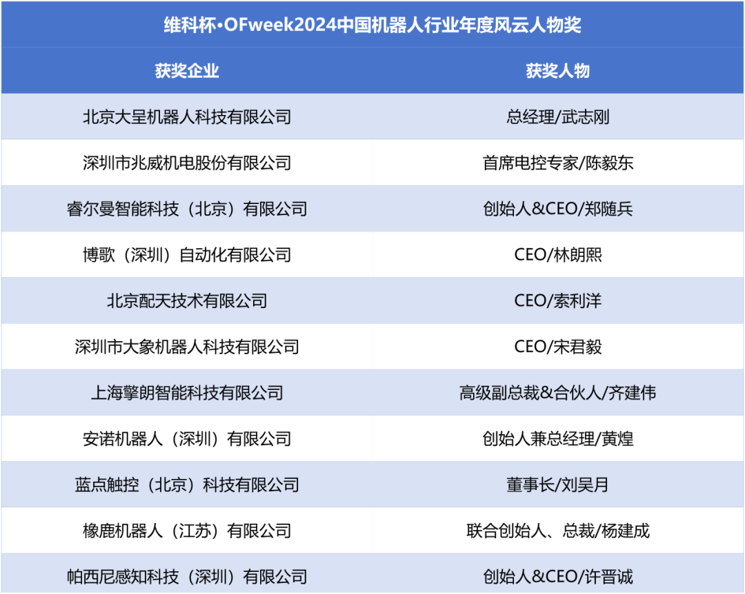 榮耀時(shí)刻!維科杯·OFweek 2024中國(guó)機(jī)器人行業(yè)年度評(píng)選獲獎(jiǎng)榜單盛大揭曉 榮耀時(shí)刻!維科杯·OFweek 2024中國(guó)機(jī)器人行業(yè)年度評(píng)選獲獎(jiǎng)榜單盛大揭曉
