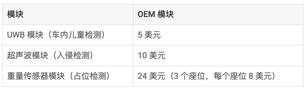 通過單芯片 60GHz 毫米波雷達傳感器,降低車內(nèi)傳感的復(fù)雜性和成本 通過單芯片 60GHz 毫米波雷達傳感器,降低車內(nèi)傳感的復(fù)雜性和成本