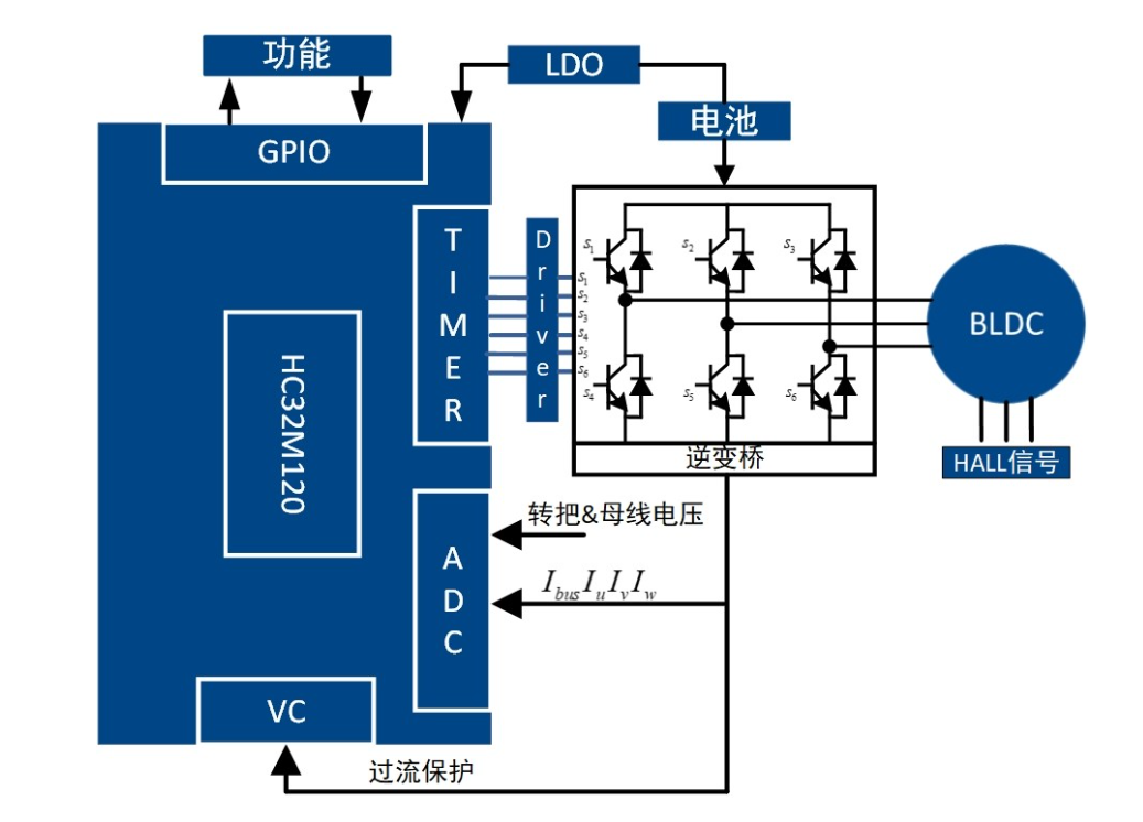 高精度FOC算法加持，電動(dòng)兩輪車控制器迎來高性能芯片方案
