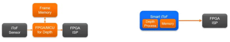  革命性突破！iToF技術讓3D測量觸手可及