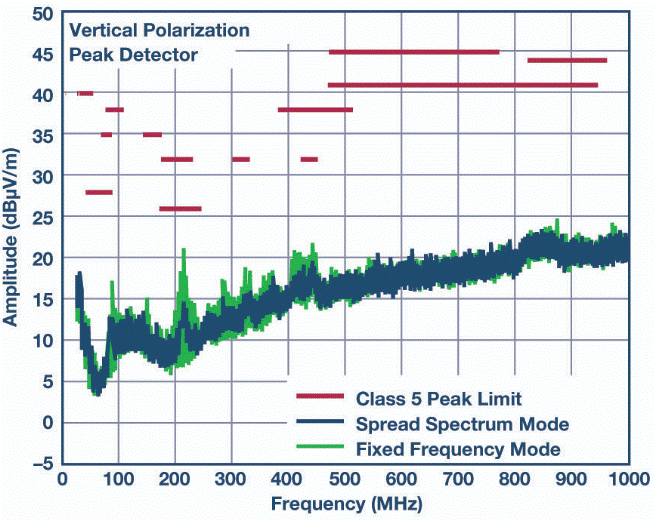 自動駕駛汽車具有低EMI/EMC輻射的高壓轉換器解決方案 自動駕駛汽車具有低EMI/EMC輻射的高壓轉換器解決方案