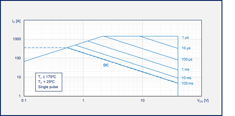 如何為汽車智能配電系統選擇功率開關管 如何為汽車智能配電系統選擇功率開關管