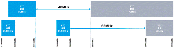 合理避讓?zhuān)褐С譄o(wú)縫通信、無(wú)干擾的車(chē)對(duì)萬(wàn)物設(shè)計(jì) 合理避讓?zhuān)褐С譄o(wú)縫通信、無(wú)干擾的車(chē)對(duì)萬(wàn)物設(shè)計(jì)