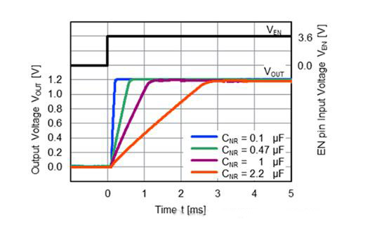 適用于攝像頭場景的超低噪聲、高紋波抑制比的LDO穩壓器推出！