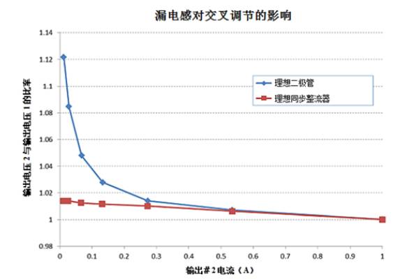 單電源產生多輸系統反激式電源為何是最佳 單電源產生多輸系統反激式電源為何是最佳