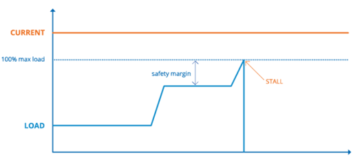 電機(jī)驅(qū)動數(shù)字化制造的N個(gè)樣本